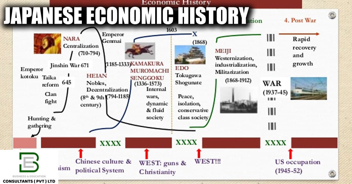 Economic History & Post-War Growth
