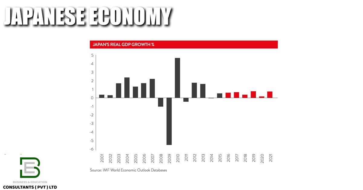 Economy of Japan & Global Markets
